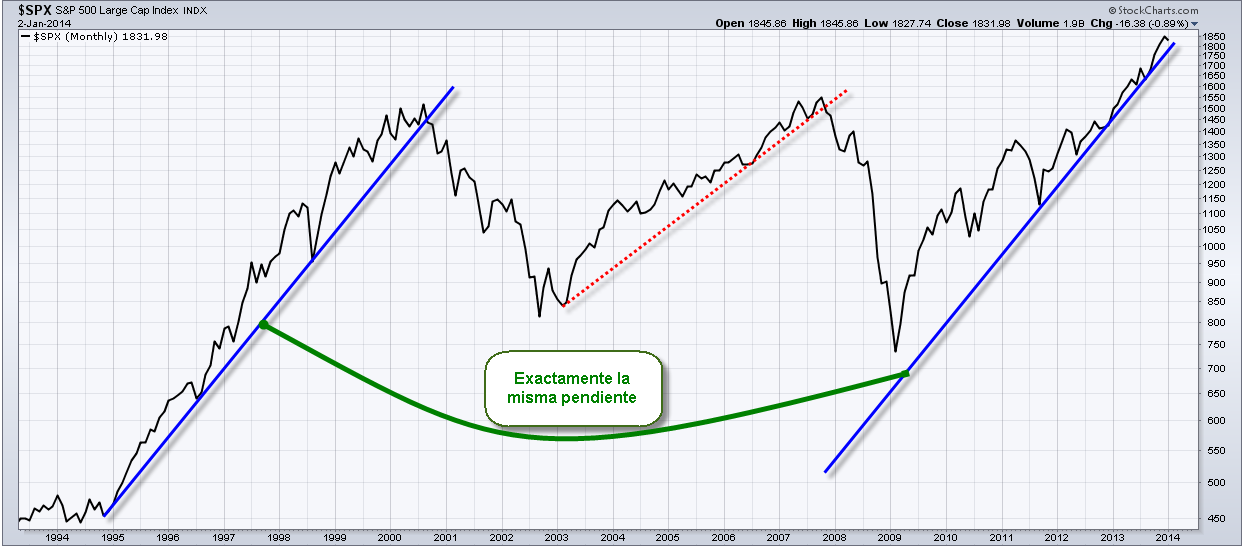 SP 500