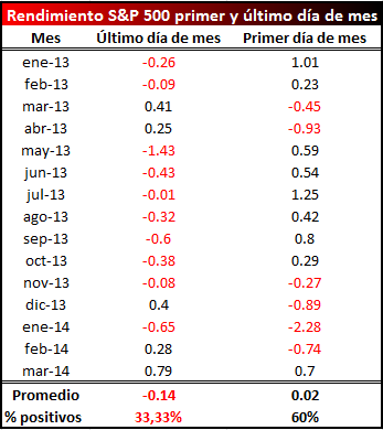 SP mes