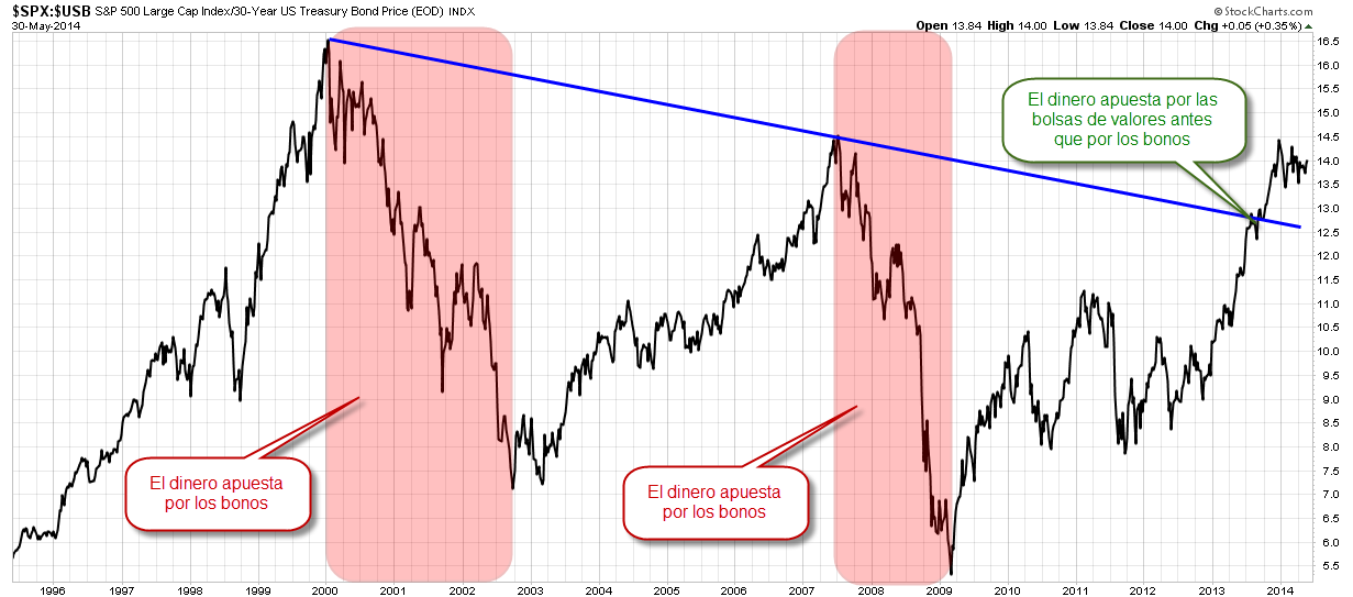 SP vs Bund