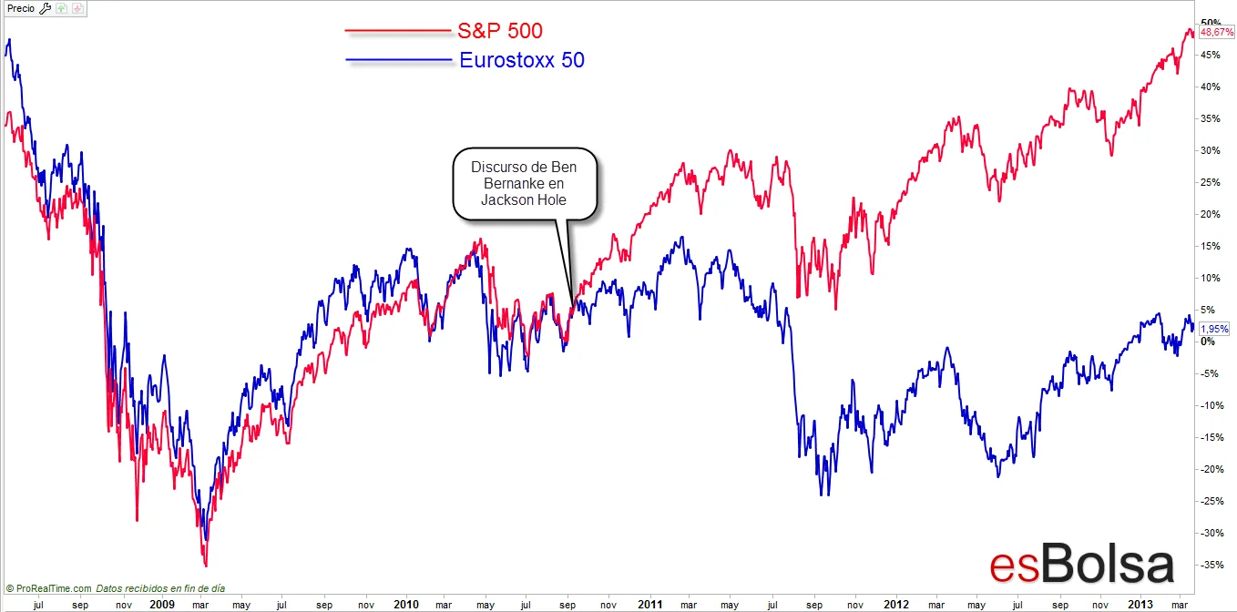 SP vs Stoxx