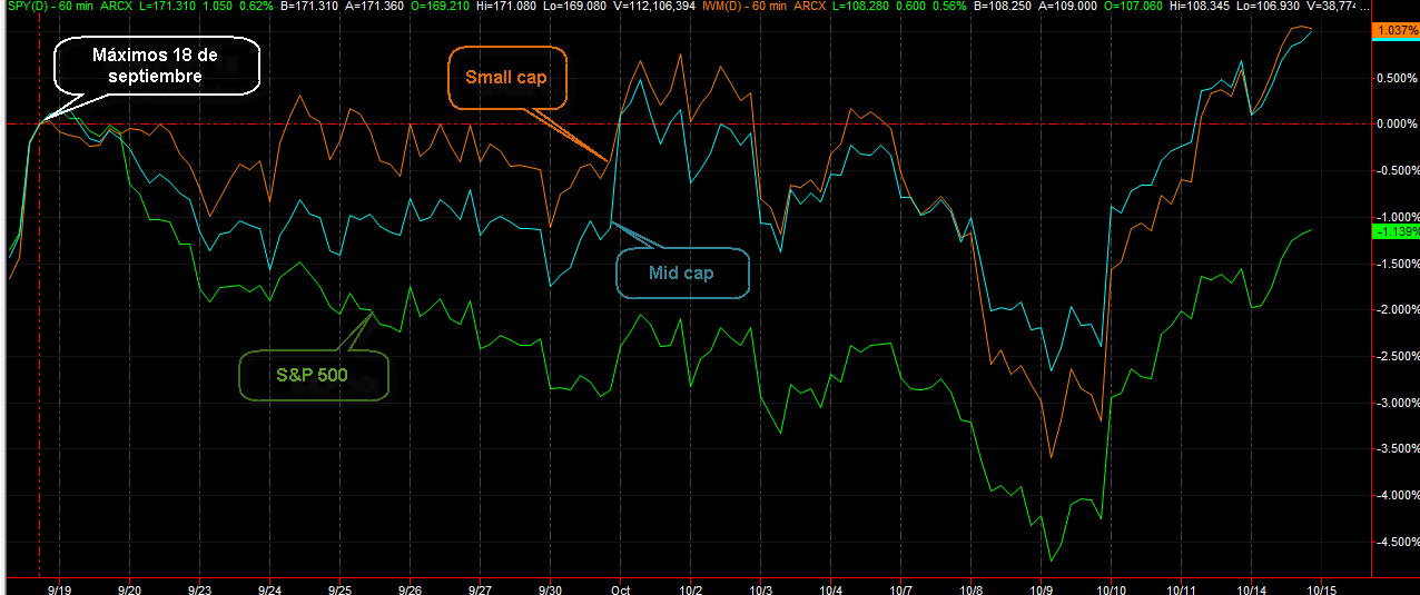 SP vs small and medium cap