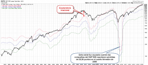 S&P y PE