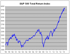 SP500 total return