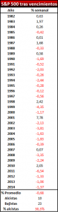 SP500 tras vencimiento futuros