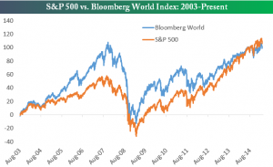 SP500 vs mundo