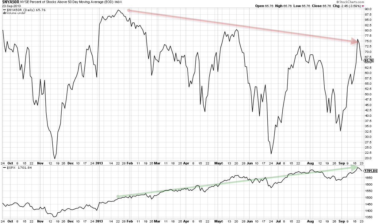 SP500