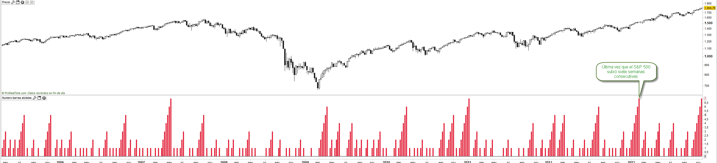 SP500