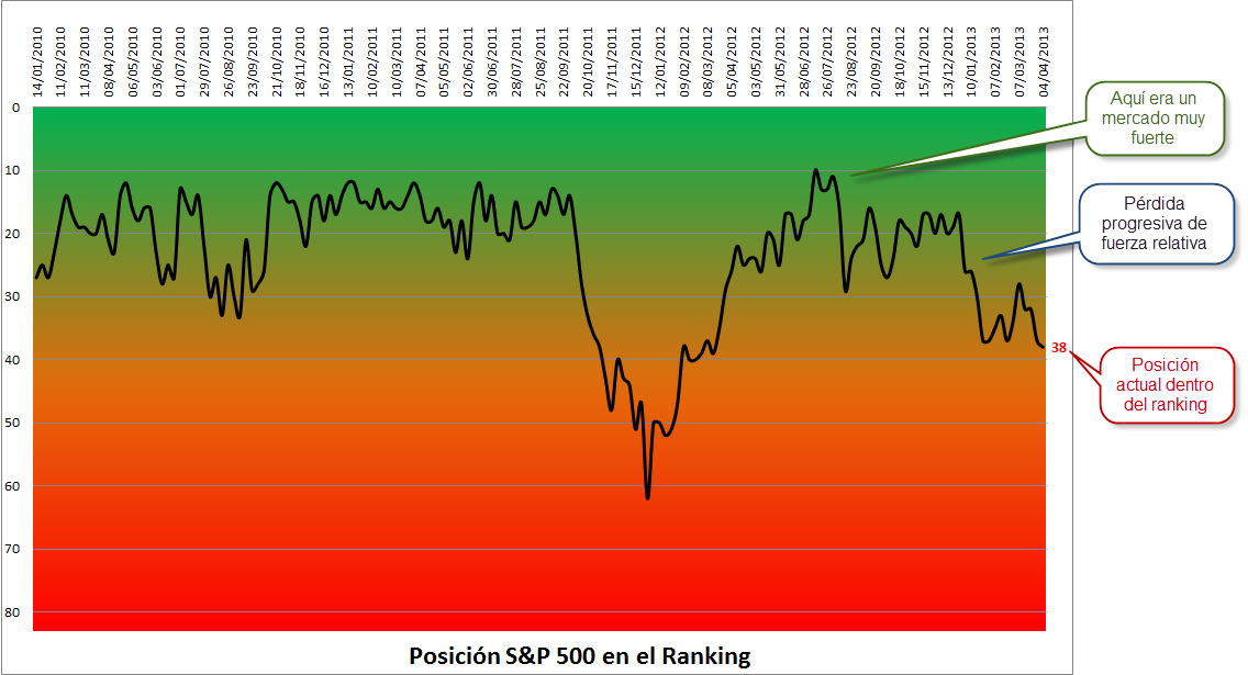 SP500