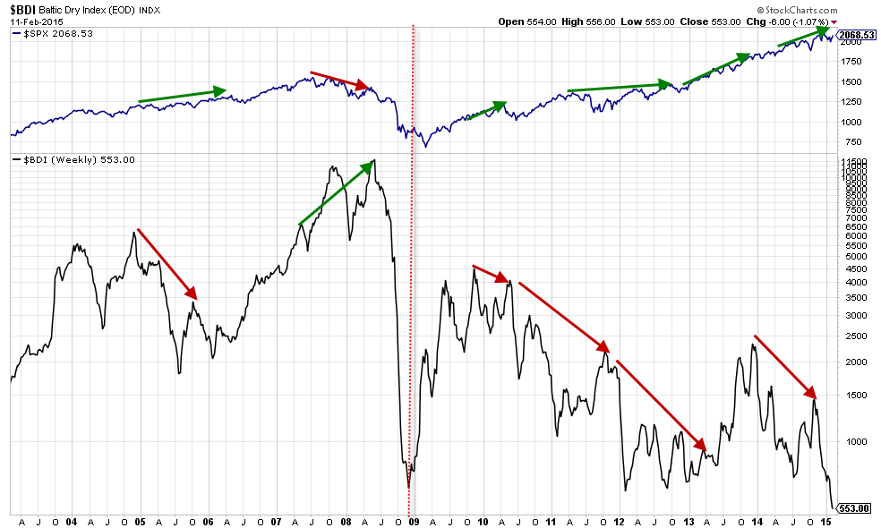 SPX vs BDY