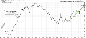 SPX vs mundo