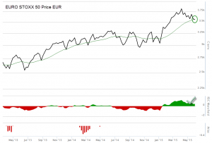 SX5E EurtoStoxx 50