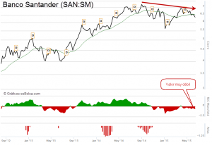 Santander gráfico