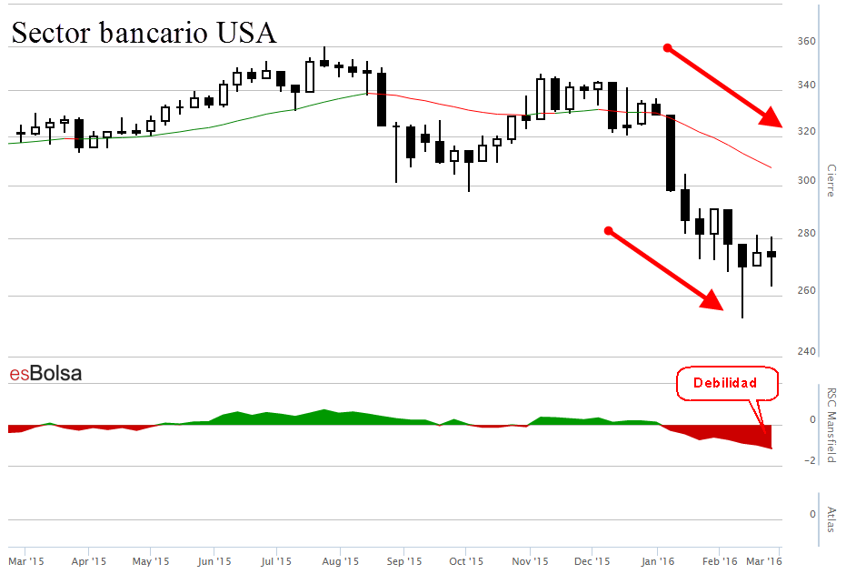 Sector bancario