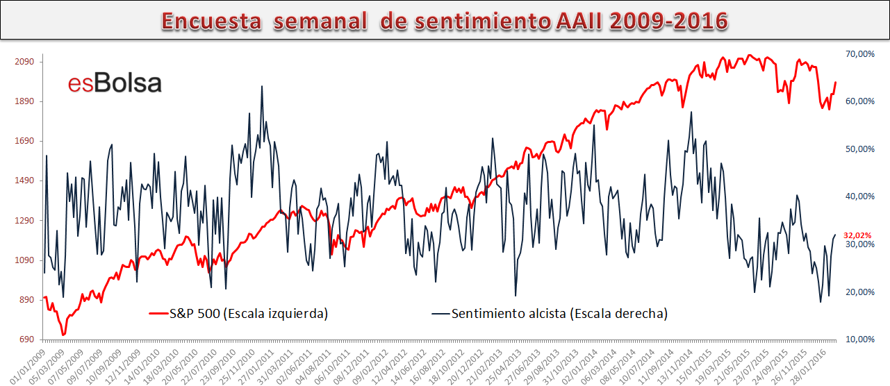 Sentimiento alcista