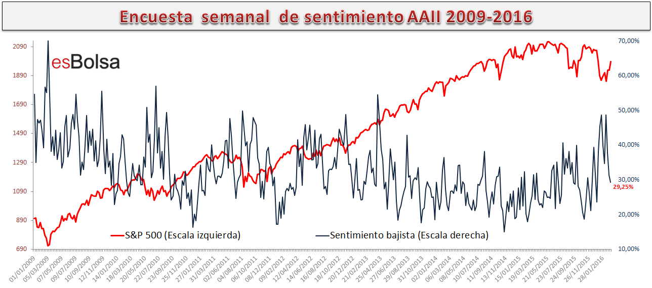 Sentimiento bajista