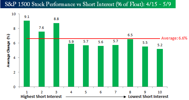 Short Interest vs Performanc