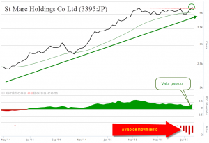 St Marc Holdings Co Ltd 3395