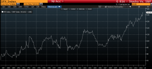 Stoxx 600 vs SP 500