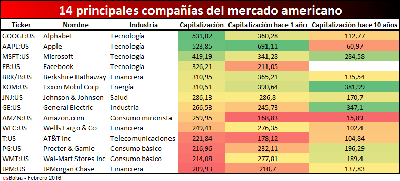 Tabla de mayores compañías americanas