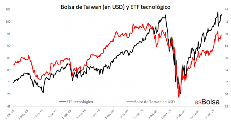 La tecnología sitúa a la bolsa de Taiwán entre las más fuertes del mundo