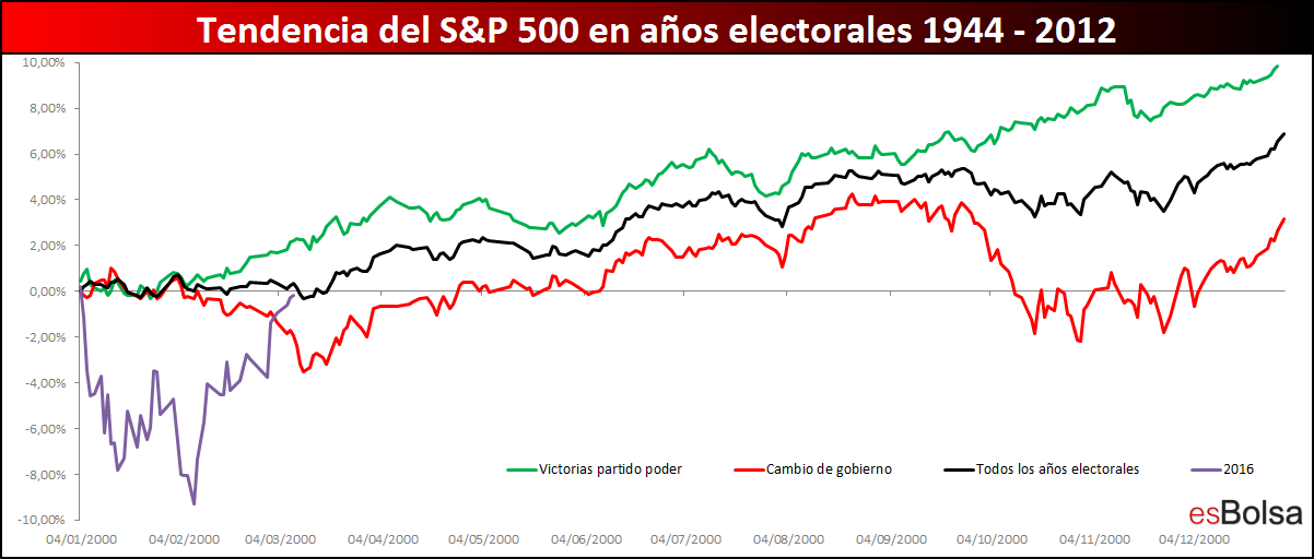 Tendencia en S&P  en años electorales