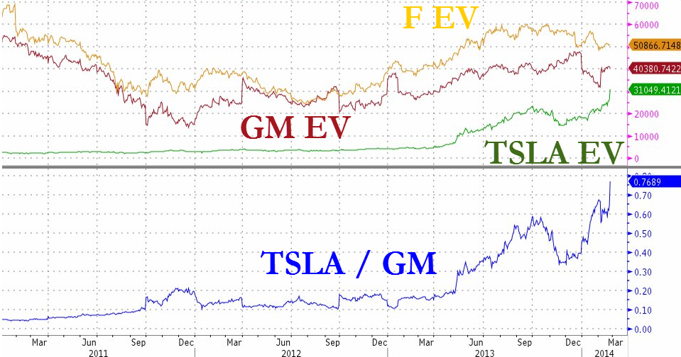 Tesla vs GM vs Ford