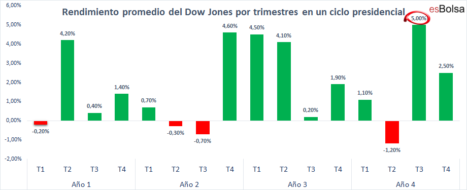 Trimestre presidencial