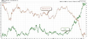 USD vs CRB