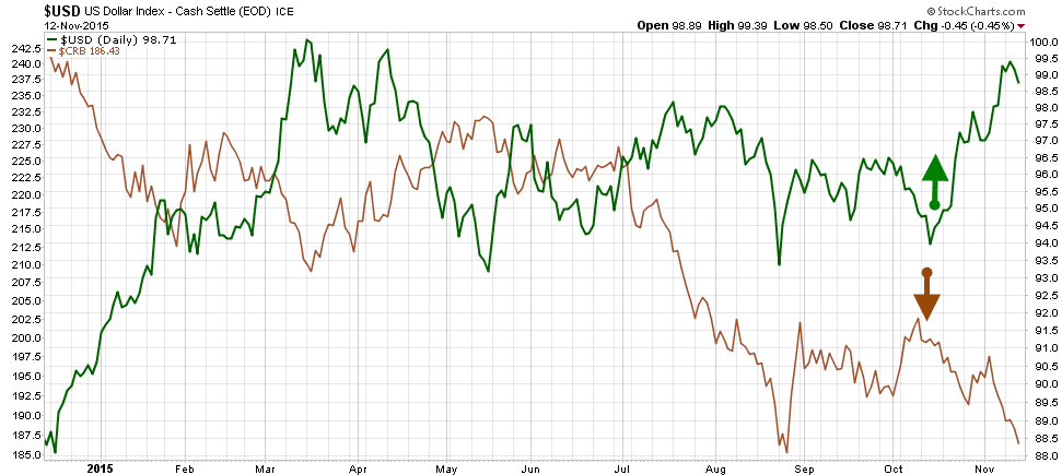 USD vs CRB