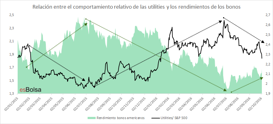 Utilities bonos