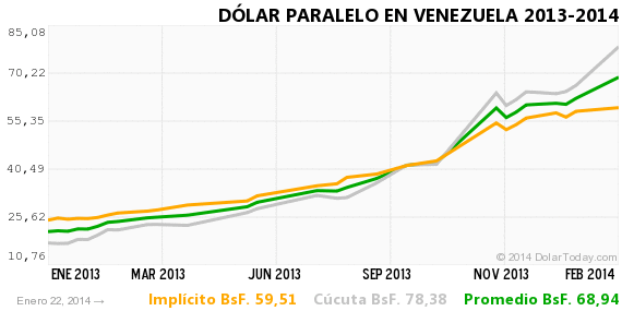 VZ dollar parallel