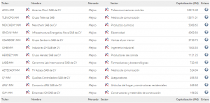 Valores débiles y bajistas bolsa de Mexico