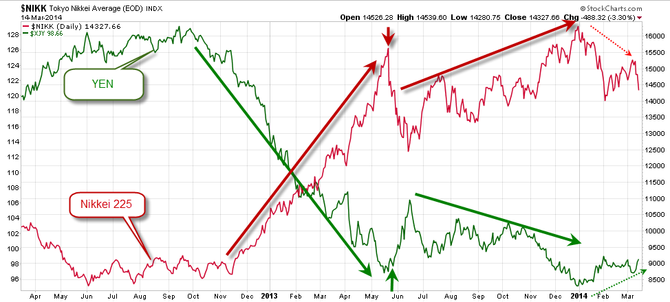 Yen Nikkei