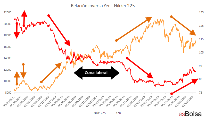 Yen vs Nikkei