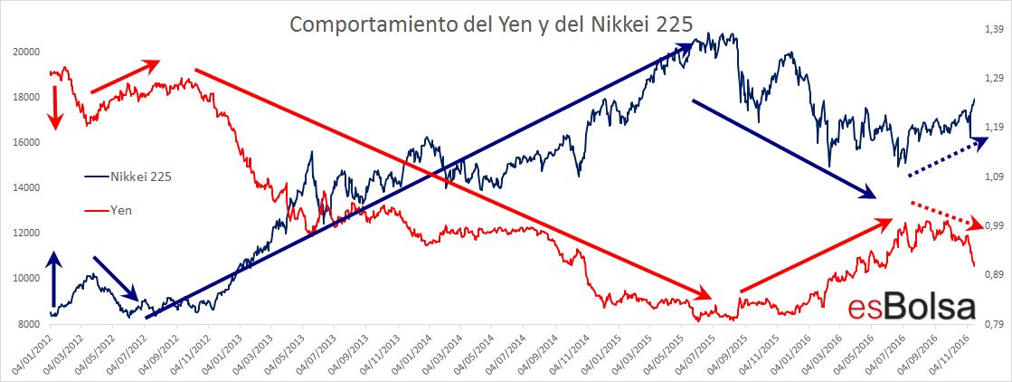 Yen y Nikkei