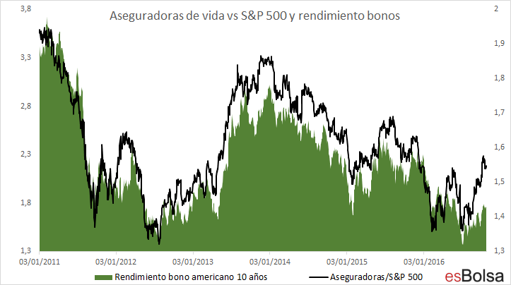 aseguradoras SP 500 y bonos