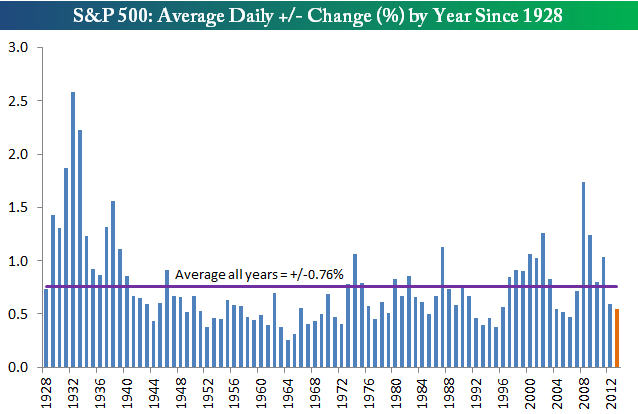 avg annual abs change