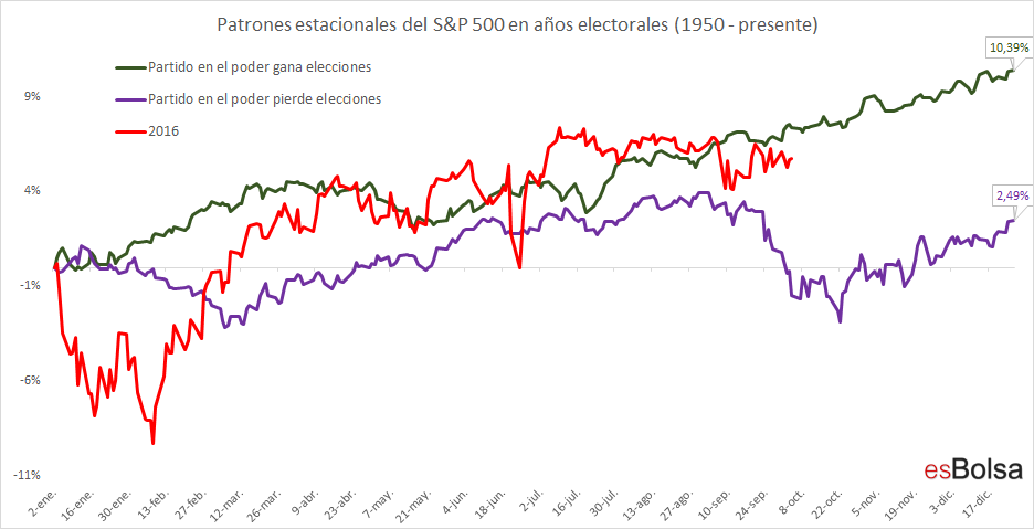 año electoral S&P 500