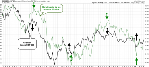 banca vs sp 500 vs bonos