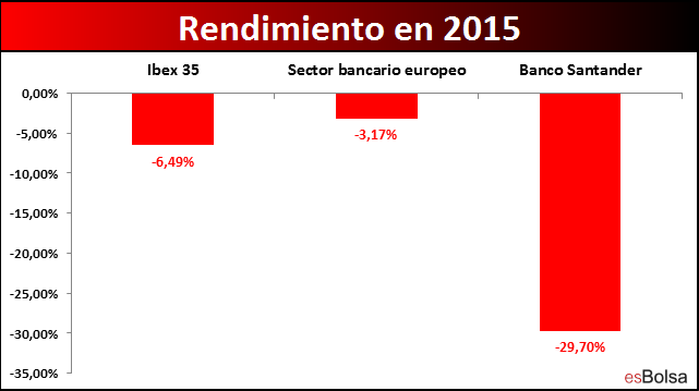 banco santander banca y Ibex