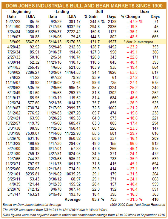 blog_20130514_DJIA_Bull-Bear