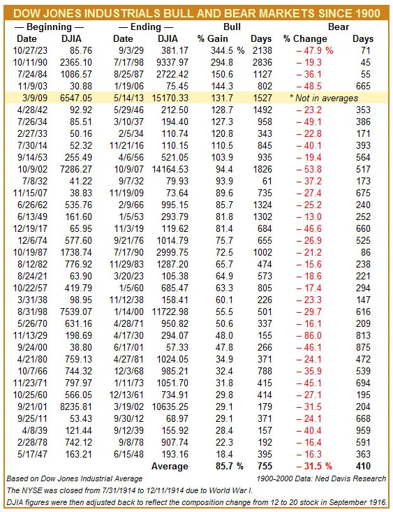 blog_20130514_DJIA_Bull-Bear