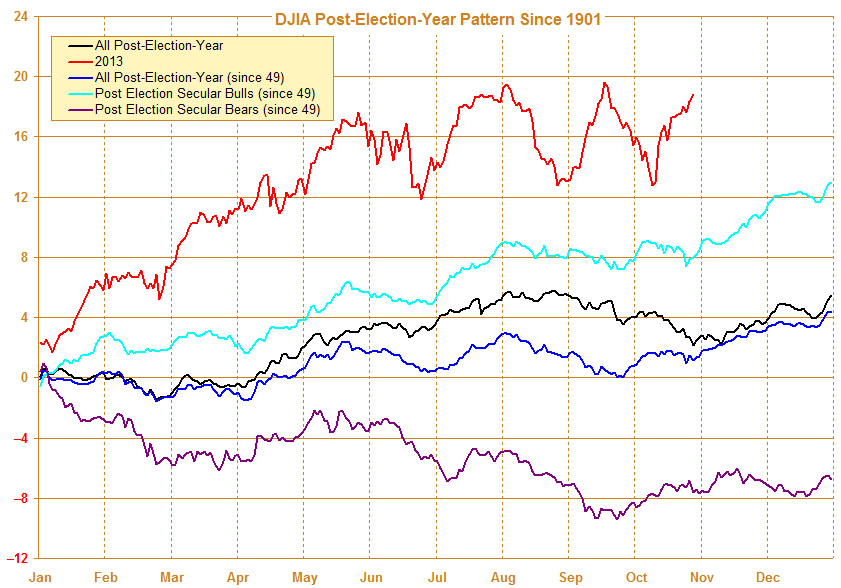 blog_20131025_DJIA-Seasonal