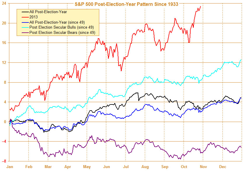 blog_20131025_SP500-Seasonal