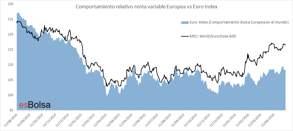 bolsa europea conr especto al mundo y el euro