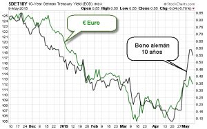 bono vs euro