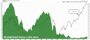 bonos 2 años vs S&P 500