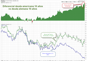 bonos alemanes vs americanos