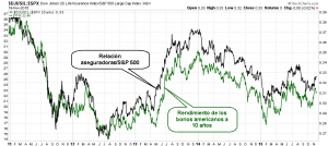 bonos vs aseguradoras