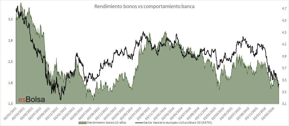 bonos vs banca